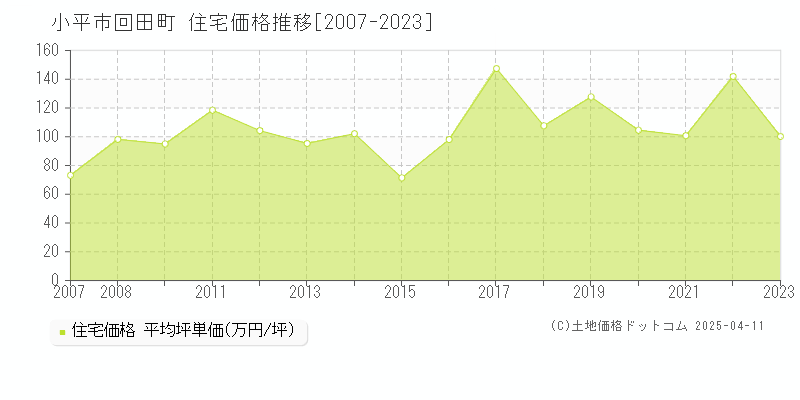 小平市回田町の住宅価格推移グラフ 