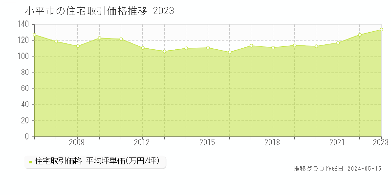 小平市の住宅価格推移グラフ 