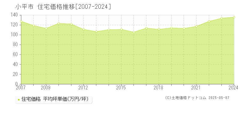 小平市(東京都)の住宅価格推移グラフ(坪単価)[2007-2024年]