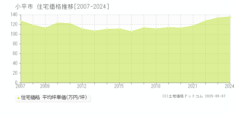 小平市の住宅取引事例推移グラフ 