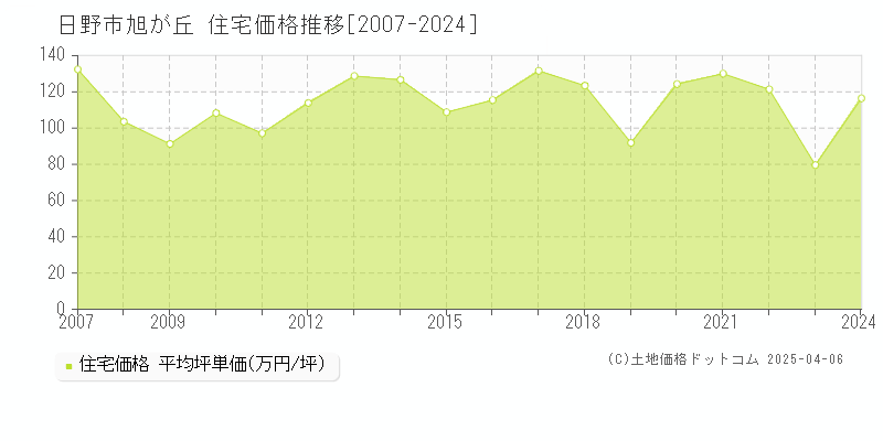 日野市旭が丘の住宅取引事例推移グラフ 