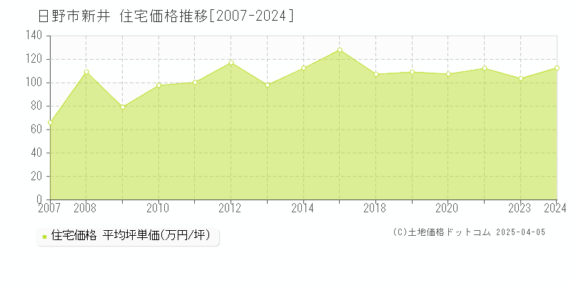 日野市新井の住宅価格推移グラフ 