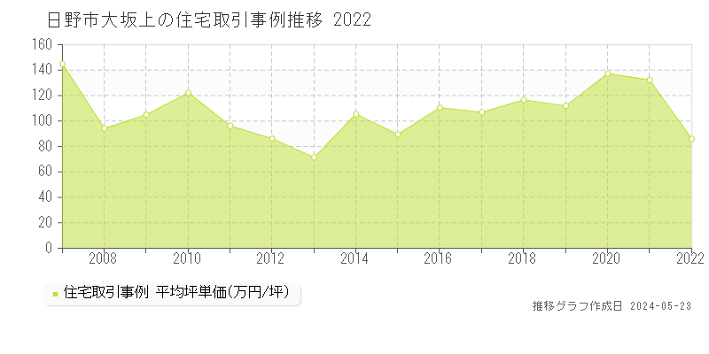 日野市大坂上の住宅価格推移グラフ 