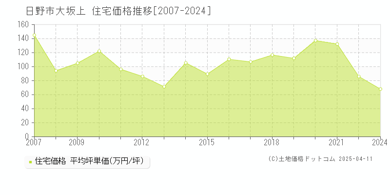 日野市大坂上の住宅価格推移グラフ 