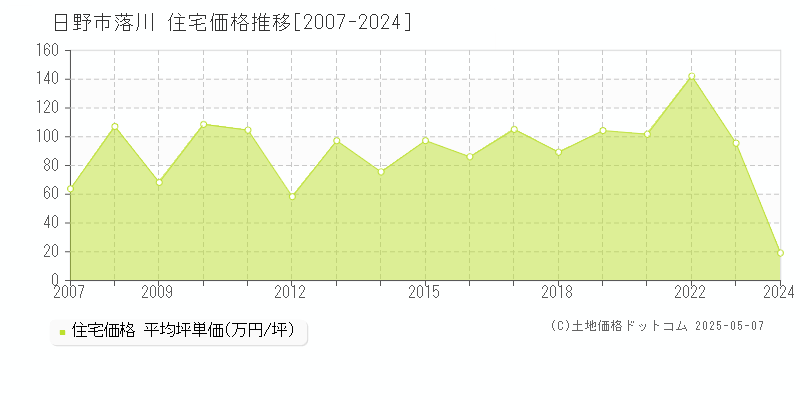 落川(日野市)の住宅価格推移グラフ(坪単価)[2007-2024年]