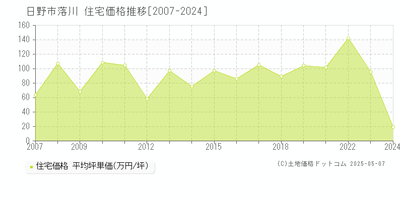 日野市落川の住宅価格推移グラフ 