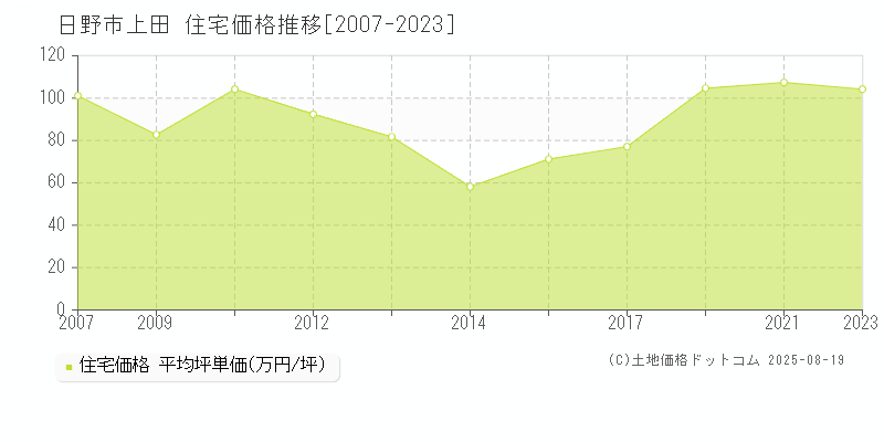 上田(日野市)の住宅価格推移グラフ(坪単価)[2007-2023年]