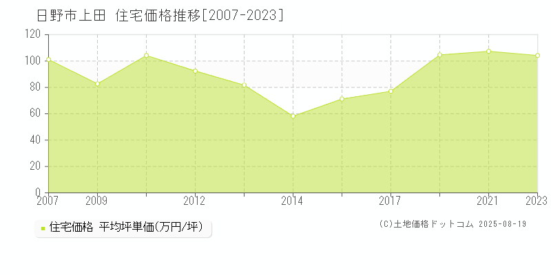 日野市上田の住宅価格推移グラフ 