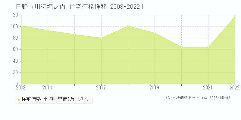 川辺堀之内(日野市)の住宅価格推移グラフ(坪単価)[2008-2022年]