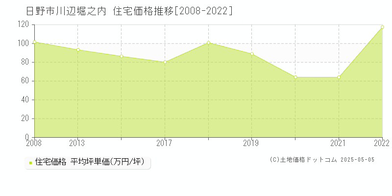 日野市川辺堀之内の住宅価格推移グラフ 