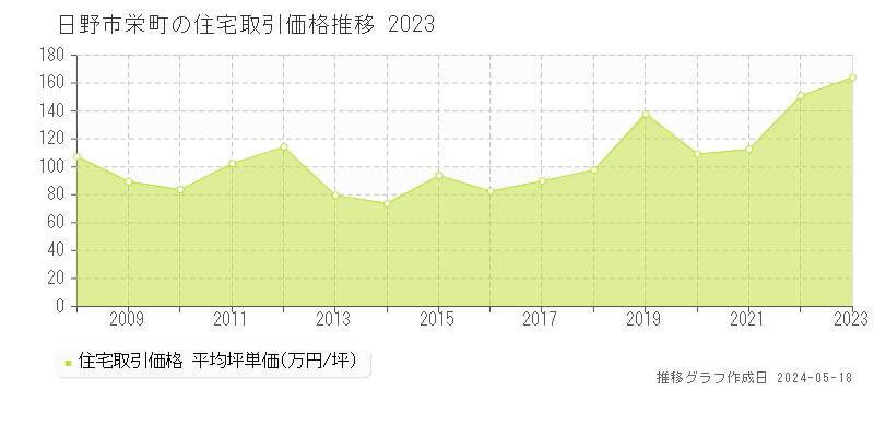 日野市栄町の住宅価格推移グラフ 