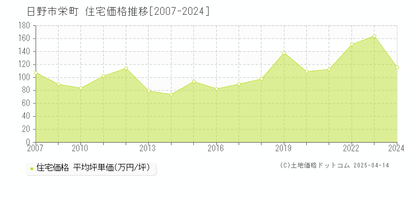 日野市栄町の住宅価格推移グラフ 