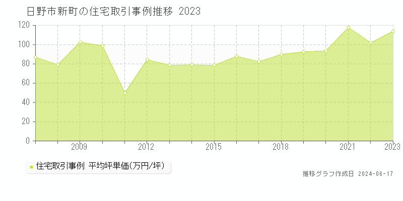 日野市新町の住宅取引価格推移グラフ 