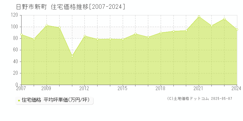 新町(日野市)の住宅価格推移グラフ(坪単価)[2007-2024年]