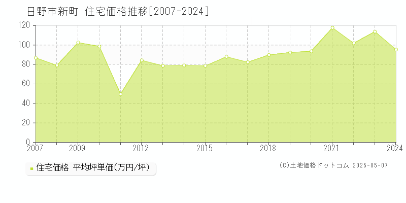 日野市新町の住宅取引価格推移グラフ 