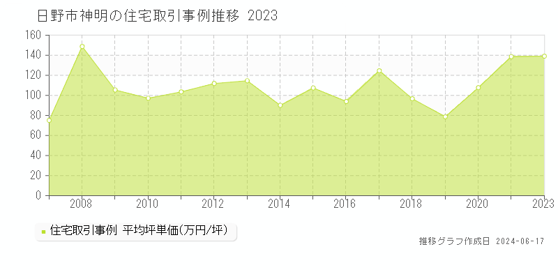 日野市神明の住宅取引価格推移グラフ 