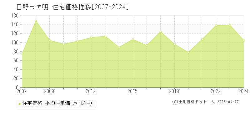 日野市神明の住宅取引価格推移グラフ 