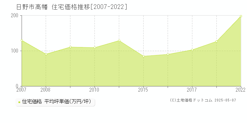 高幡(日野市)の住宅価格推移グラフ(坪単価)[2007-2022年]