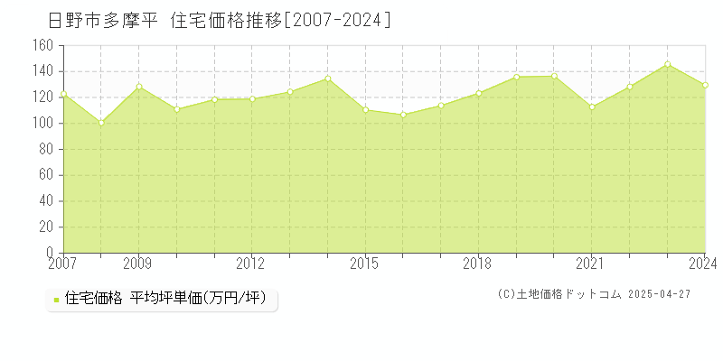 日野市多摩平の住宅価格推移グラフ 