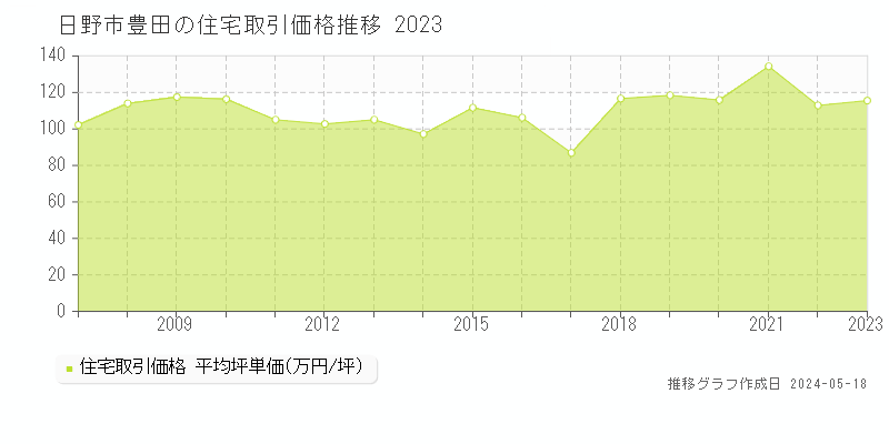 日野市豊田の住宅取引価格推移グラフ 