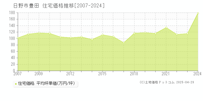 日野市豊田の住宅取引価格推移グラフ 