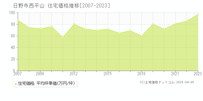 日野市西平山の住宅価格推移グラフ 