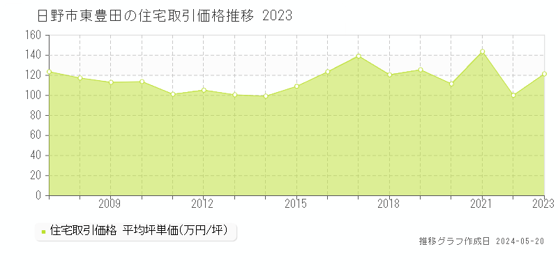 日野市東豊田の住宅価格推移グラフ 