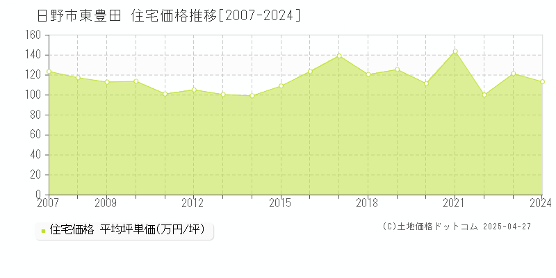 日野市東豊田の住宅価格推移グラフ 