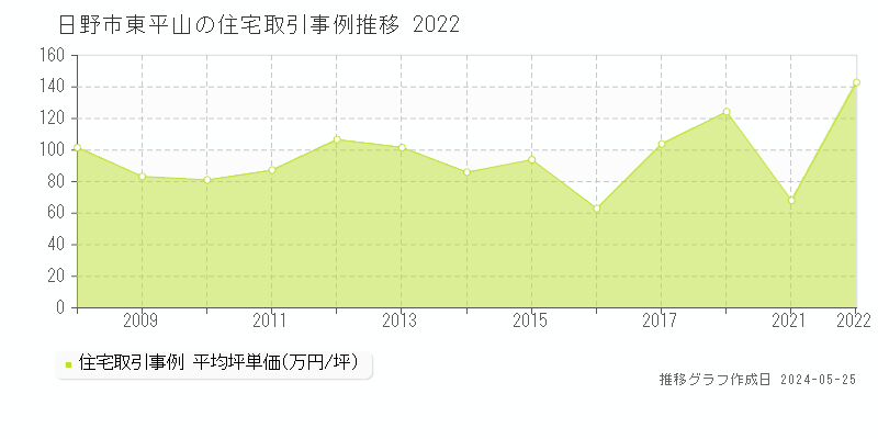日野市東平山の住宅価格推移グラフ 