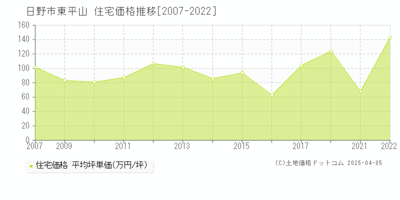 日野市東平山の住宅価格推移グラフ 