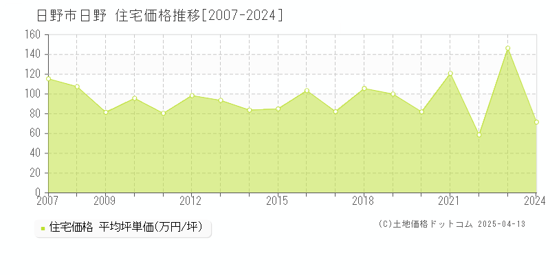 日野市日野の住宅価格推移グラフ 