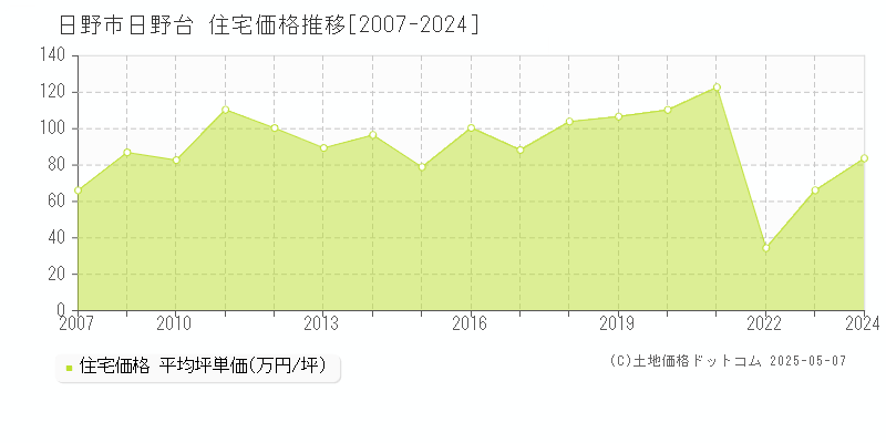 日野台(日野市)の住宅価格推移グラフ(坪単価)[2007-2024年]