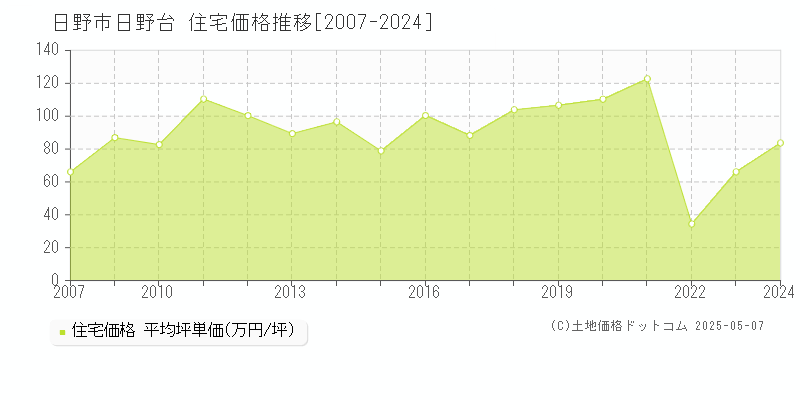 日野市日野台の住宅価格推移グラフ 