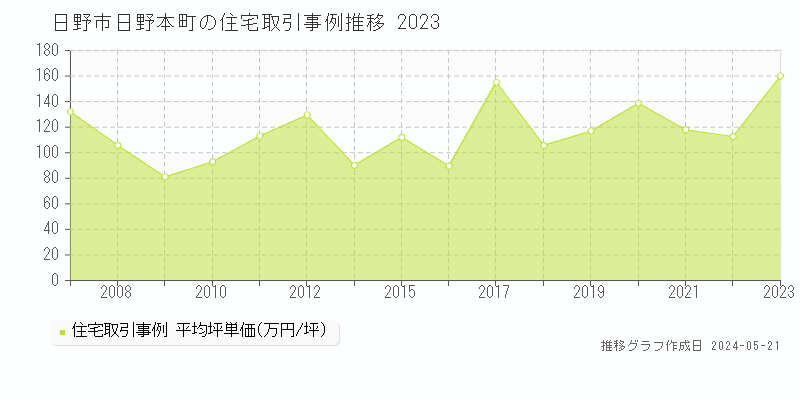 日野市日野本町の住宅価格推移グラフ 