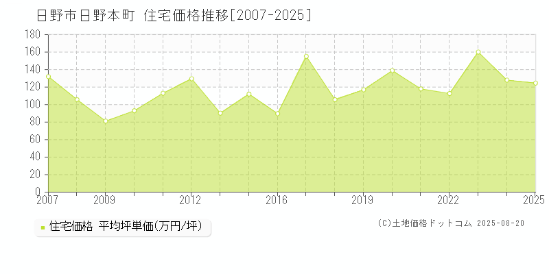 日野本町(日野市)の住宅価格推移グラフ(坪単価)[2007-2025年]