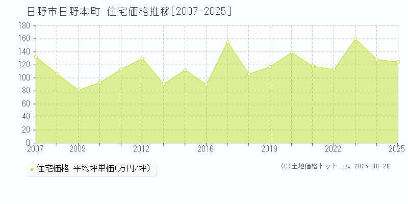 日野市日野本町の住宅価格推移グラフ 