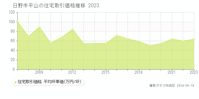 日野市平山の住宅価格推移グラフ 