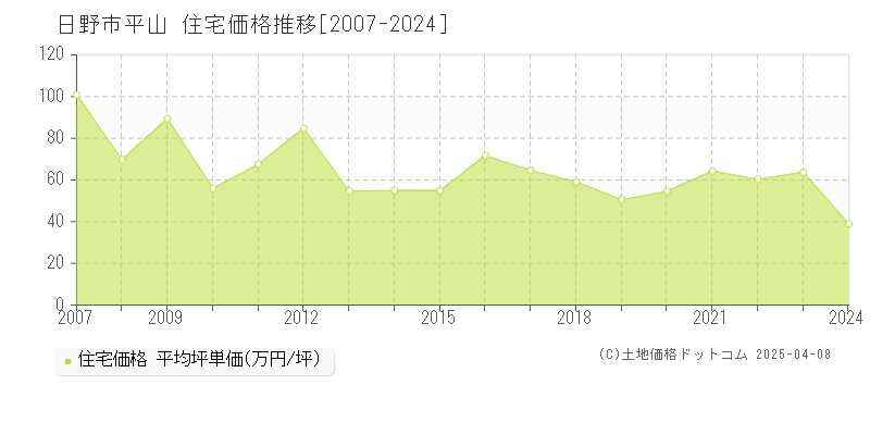 日野市平山の住宅価格推移グラフ 