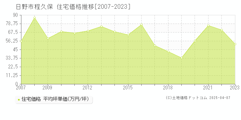 日野市程久保の住宅取引事例推移グラフ 