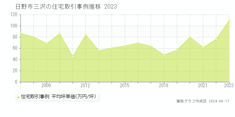日野市三沢の住宅取引価格推移グラフ 
