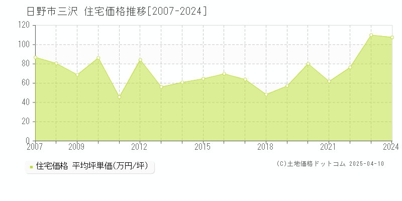 日野市三沢の住宅取引価格推移グラフ 