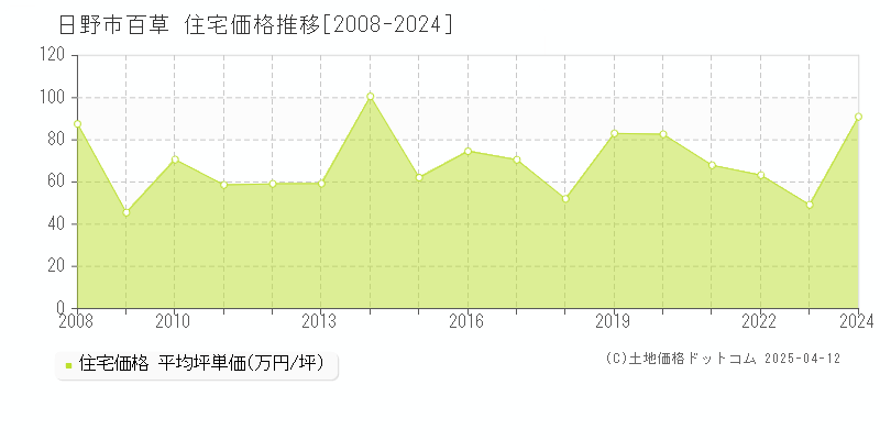 日野市百草の住宅取引事例推移グラフ 