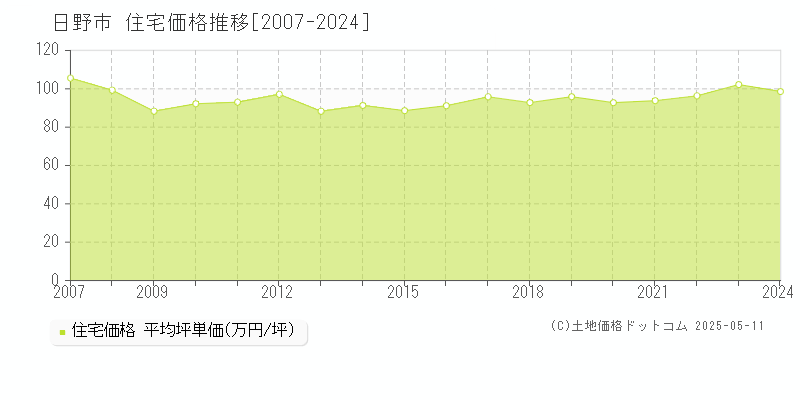 全域(日野市)の住宅価格推移グラフ(坪単価)[2007-2024年]