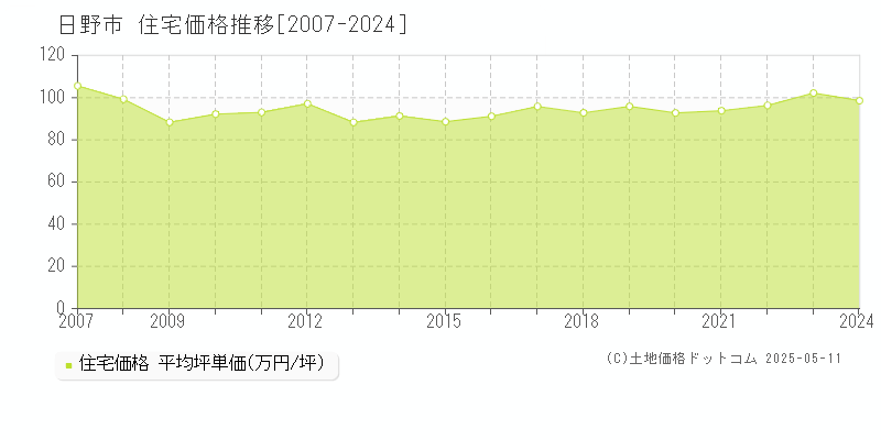 日野市の住宅価格推移グラフ 