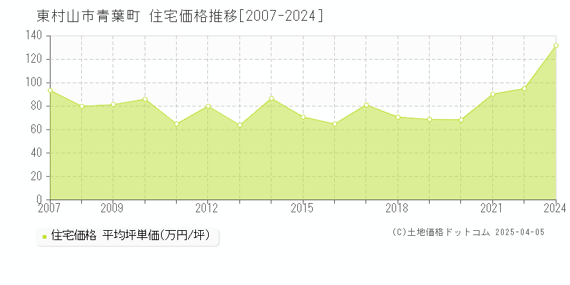 東村山市青葉町の住宅価格推移グラフ 