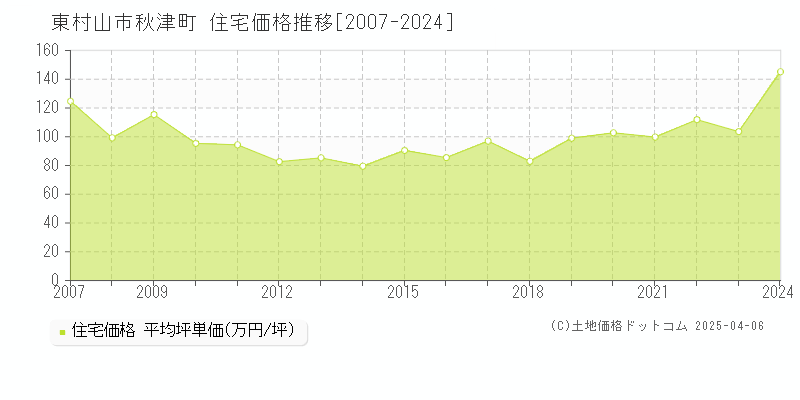 東村山市秋津町の住宅価格推移グラフ 