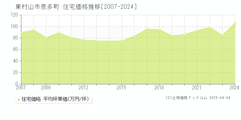 東村山市恩多町の住宅価格推移グラフ 