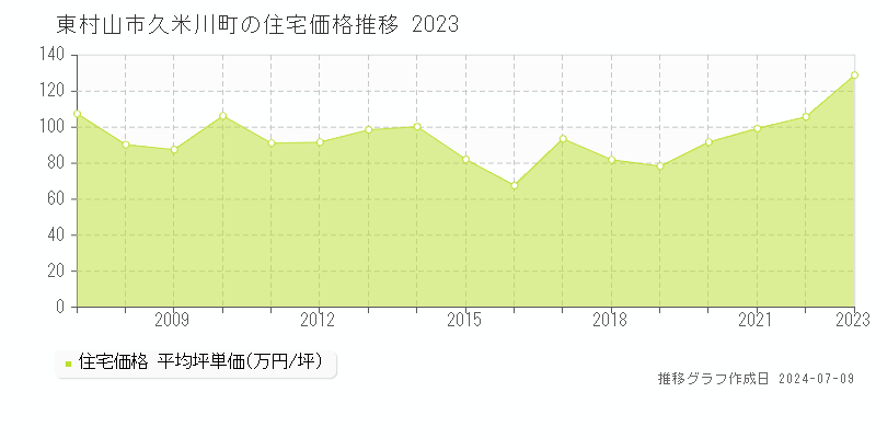 東村山市久米川町の住宅取引価格推移グラフ 