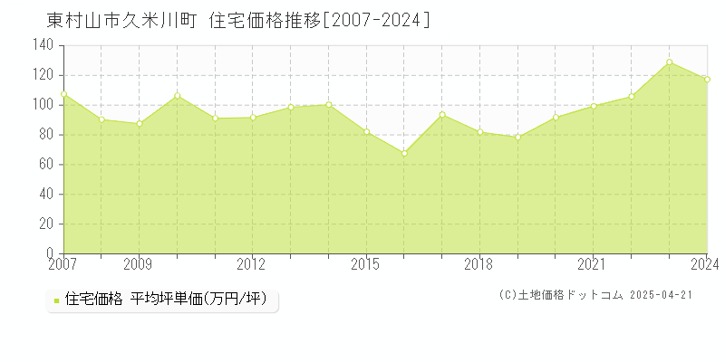 東村山市久米川町の住宅価格推移グラフ 