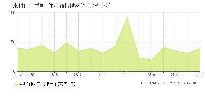 東村山市栄町の住宅価格推移グラフ 